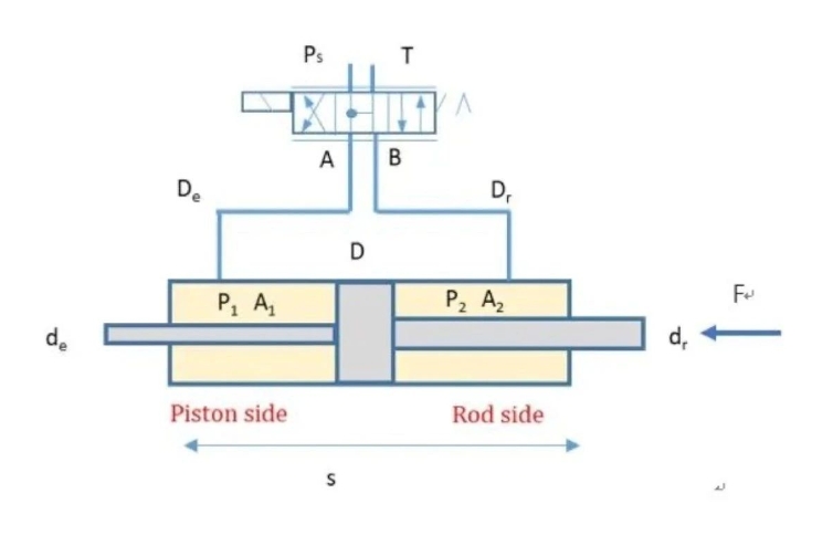 閥控缸系統，油缸兩腔壓力和速度如何隨著負載變化的