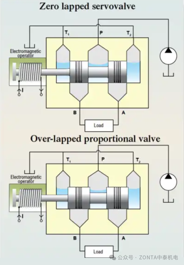 Q&A：關于電液伺服閥和比例閥的若干問答